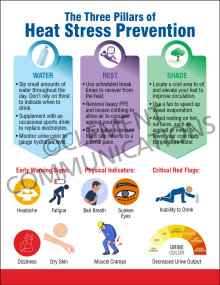 Infographic titled 'The Three Pillars of Heat Stress Prevention' detailing tips for hydration, rest, and shade, along with physical warning signs of dehydration.