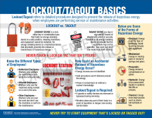 LOTO Basics Infographic Poster illustrating lockout/tagout procedures for hazardous energy control and machinery safety.