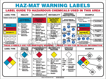 "Haz-Mat Warning Labels" safety poster from Clement Communications, featuring a comprehensive guide to hazardous chemical labeling and NFPA symbols.